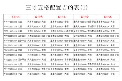 姓名學三才五格|三才數理:三才五格,吉凶配置表,